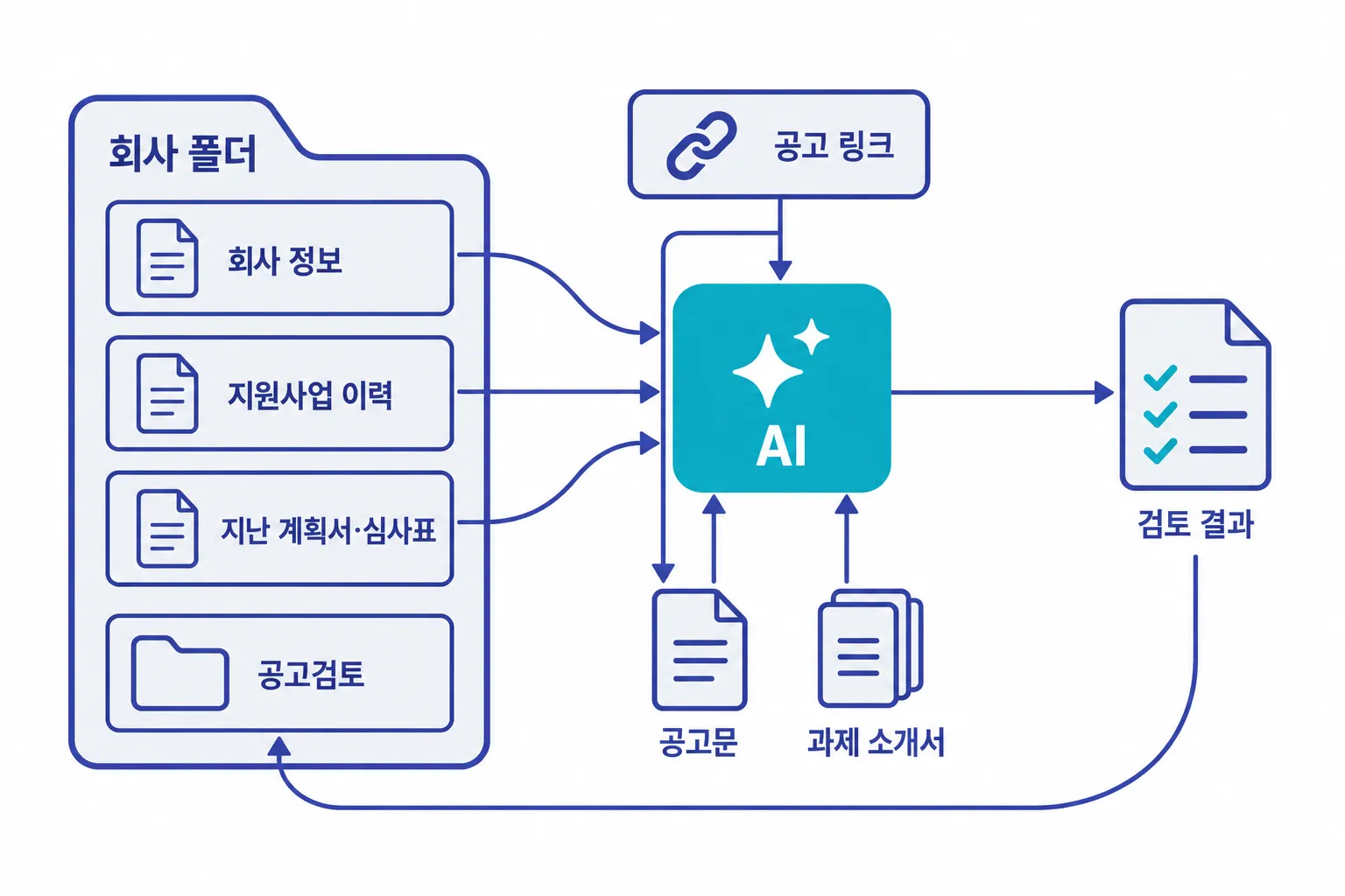흐름 도식. 왼쪽 회사 폴더 안의 회사 정보, 지원사업 이력, 지난 계획서·심사표에서 화살표가 가운데 AI 상자로 들어간다. 위쪽 공고 링크에서 AI로 가는 선이 아래쪽 공고문과 과제 소개서로도 갈라져 내려가고, 두 문서에서 다시 AI로 화살표가 올라간다. AI에서 오른쪽 검토 결과 문서로 나간 화살표가 회사 폴더 아래 공고검토 폴더로 돌아간다.