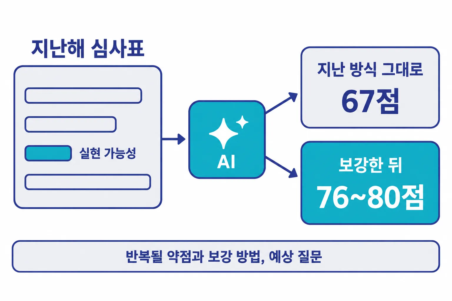 도식. 왼쪽 지난해 심사표 카드에 막대 네 개가 있고 가장 짧은 막대에 실현 가능성이라고 적혀 있다. 가운데 AI 상자에서 오른쪽 두 카드로 화살표가 나간다. 위 카드는 지난 방식 그대로 67점, 아래 카드는 보강한 뒤 76~80점이다. 맨 아래 띠에 반복될 약점과 보강 방법, 예상 질문이라고 적혀 있다.