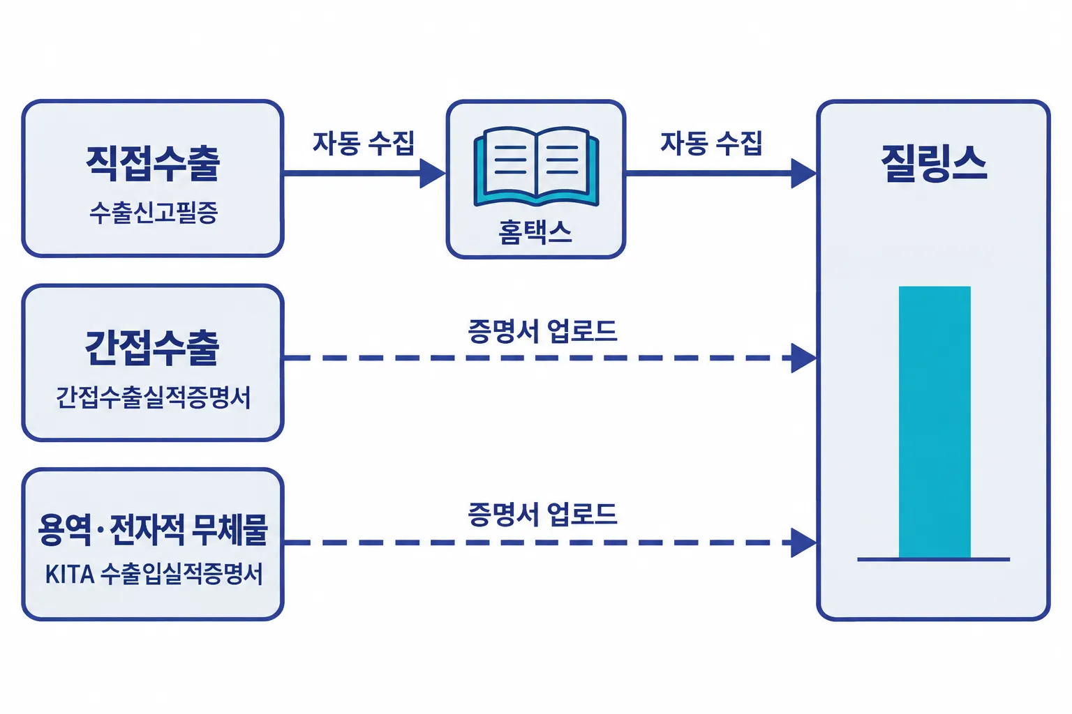 수출 종류별 경로를 보여 주는 도식. 왼쪽에 직접수출, 간접수출, 용역·전자적 무체물 상자가 세로로 놓여 있다. 직접수출은 실선 화살표로 홈택스를 거쳐 오른쪽 질링스 상자에 자동 수집된다. 간접수출과 용역·전자적 무체물은 홈택스를 지나치는 점선 화살표로 증명서 업로드를 통해 질링스에 닿는다. 상자 아래에 증빙 이름이 적혀 있다.