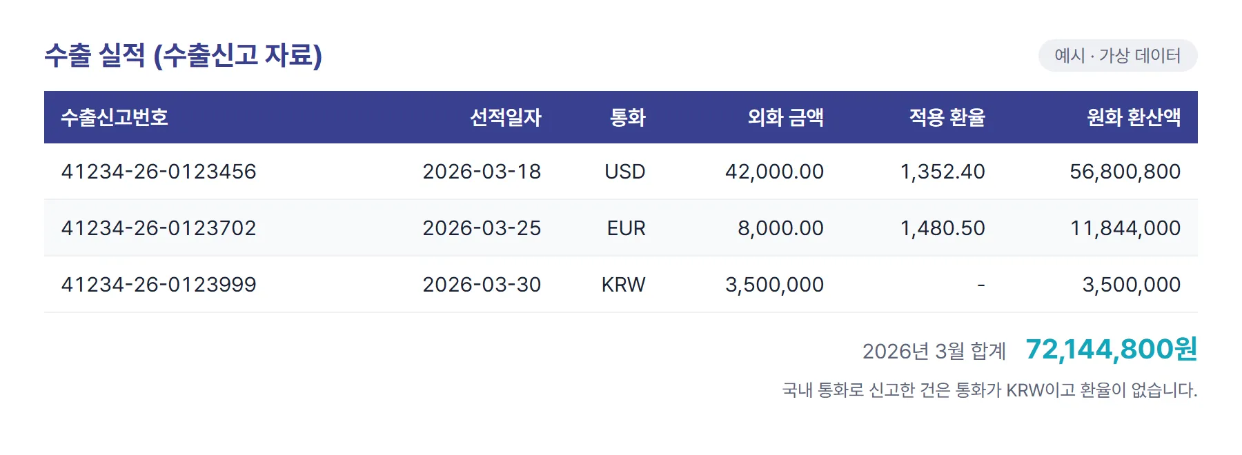 수출신고 자료 예시 표. 수출신고번호, 선적일자, 통화, 외화 금액, 적용 환율, 원화 환산액 열이 있고 USD, EUR, KRW 세 건이 한 줄씩 들어 있다. 아래에 3월 합계가 표시된다. 가상 데이터라고 적혀 있다.