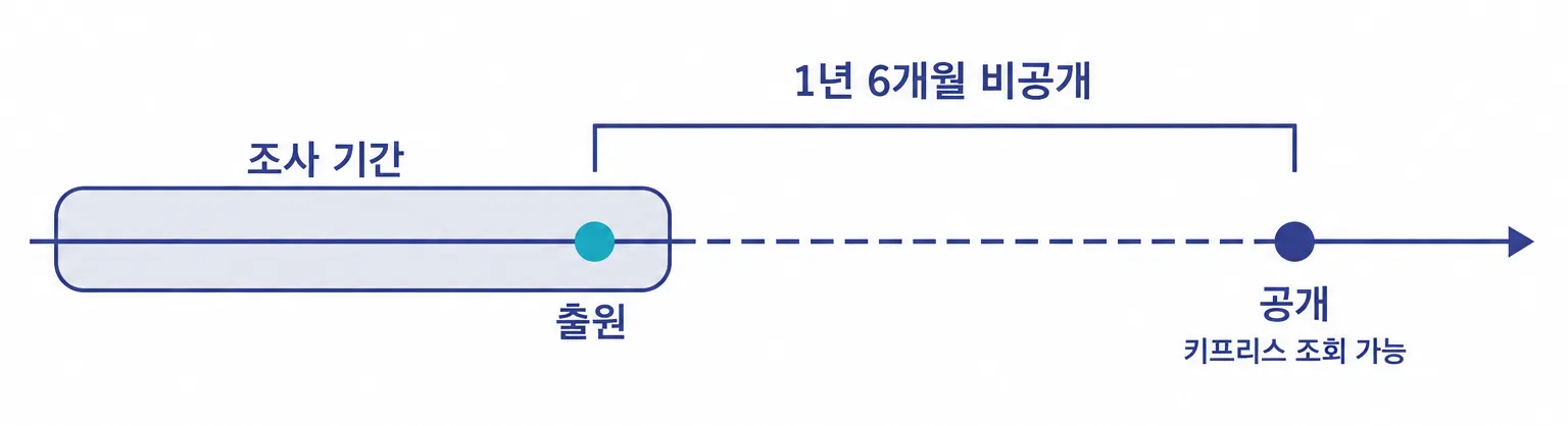 가로 시간축 도식. 왼쪽에 회색 막대로 조사 기간이 있고, 그 안 오른쪽 끝에 청록색 점으로 출원이 찍혀 있다. 출원에서 오른쪽으로 1년 6개월 비공개라고 적힌 괄호가 이어지고, 그 구간 축은 점선이다. 괄호 끝, 조사 기간 막대 바깥 오른쪽에 남색 점으로 공개, 키프리스 조회 가능이 표시되어 있다.