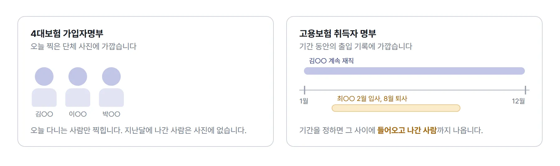 두 서류를 비교한 그림. 왼쪽은 4대보험 가입자명부를 사람 셋이 나란히 선 단체 사진으로, 오른쪽은 고용보험 명부를 1월부터 12월까지의 시간 축 위에 재직 기간 막대로 표현했다. 오른쪽에는 2월에 들어와 8월에 나간 사람의 막대가 따로 표시돼 있다.