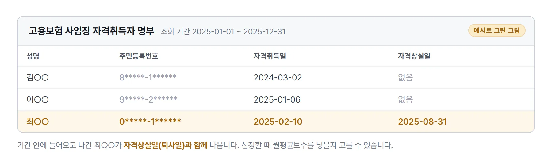 고용보험 사업장 자격취득자 명부를 본떠 그린 예시 표. 위쪽에 조회 기간 2025-01-01부터 2025-12-31까지가 적혀 있고, 성명·주민등록번호·자격취득일·자격상실일 네 열이 있다. 세 번째 줄은 2025년 2월에 취득하고 8월에 상실한 사람으로 배경색이 다르게 표시돼 있다. 오른쪽 위에 예시로 그린 그림이라는 표시가 붙어 있다.