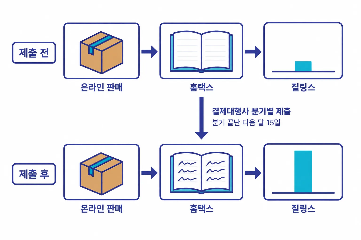 제출 전과 제출 후를 위아래로 비교한 도식. 두 줄 모두 왼쪽부터 온라인 판매 상자, 홈택스 장부, 질링스 막대가 화살표로 이어진다. 제출 전 줄은 장부가 비어 있고 막대가 짧다. 가운데 홈택스 장부 아래로 결제대행사 분기별 제출, 분기 끝난 다음 달 15일이라고 적힌 화살표가 내려가고, 제출 후 줄은 장부가 채워져 있고 막대가 길다. 왼쪽 온라인 판매 상자는 위아래가 같다.