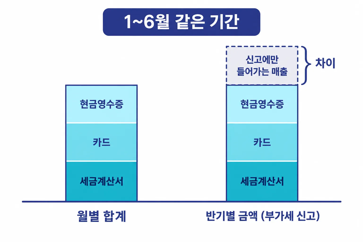 1~6월 같은 기간의 두 금액을 막대로 비교한 도식. 왼쪽 월별 합계 막대는 아래부터 세금계산서, 카드, 현금영수증 세 칸이다. 오른쪽 반기별 금액(부가세 신고) 막대는 같은 세 칸 위에 신고에만 들어가는 매출 칸이 하나 더 쌓여 있고, 그 칸에 차이라는 괄호가 붙어 있다.